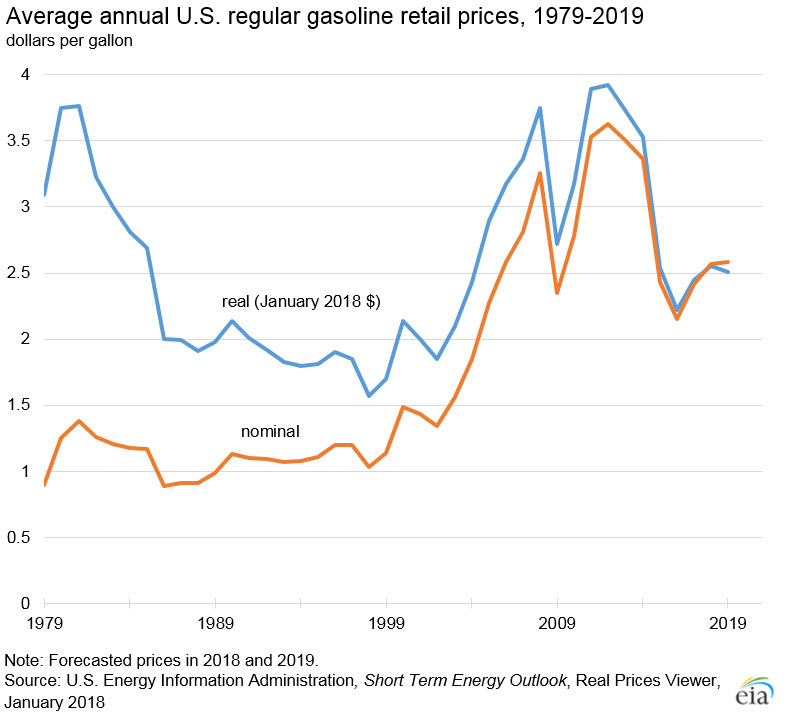 line graph showing U.S. gasoline retail pump prices, annual average from 1979 through 2019