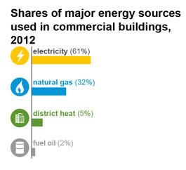 Image of the types of energy used by commercial buildings in 2012. Electricity is 61%, natural gas is 32%, district is heating 5%, and fuel oil is 2%.