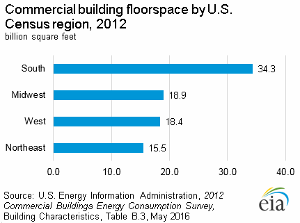 Bar chart showing commercial building floorspace by region, 2012. South 34.2 billion square feet, Midwest 18.9 billion square feet, West 18.4 billion square feet, Northeast 15.5 billion square feet.