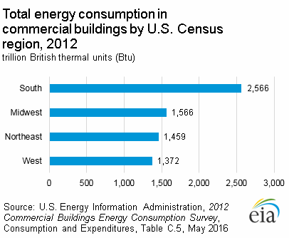 Bar chart showing total energy consumption in commercial buildings by region in 2012, expressed in trillion British thermal units (Btu); buildings in the South consumed the most and buildings in the West consumed the least.