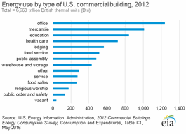 Chart showing energy use by type of commercial building, 2012