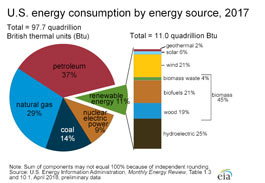Pie chart showing U.S. energy consumption in 2017 and shares of energy sources: Total=97.7 quadrillion BTU; Petroleum 37%; Natural gas 29%; Coal 14%; Nuclear electic power 9%; Renewable energy 11%. Total Renewable consumption is 10.2 quadrillion BTU. The shares of each major renwable source of total renewables:  Hydroelectric 25%; Biofuels 21%; Wood 19%; Wind 21%; Biomass Waste 4%; Solar 6%; and Geothermal 2%; Solar 6%. Note: Sum of components may not equal 100 percent because of independent rounding. Source: EIA, Monthly Energy Review, Table 1.3 and 10.1, April 2017, preliminary data