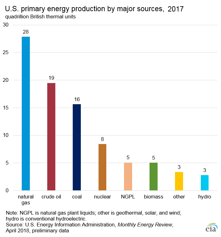 Bar chart showind U.S. Primary energy production by major source in 2017 in quadrillion British thermal units: natural gas = 28; crude oil = 19, coal = 16; nuclear = 8; natural gas plant liquids = 5; biomass = 5; other = 3 (includes geothermal, solar, wind), hydroelectric 3; 