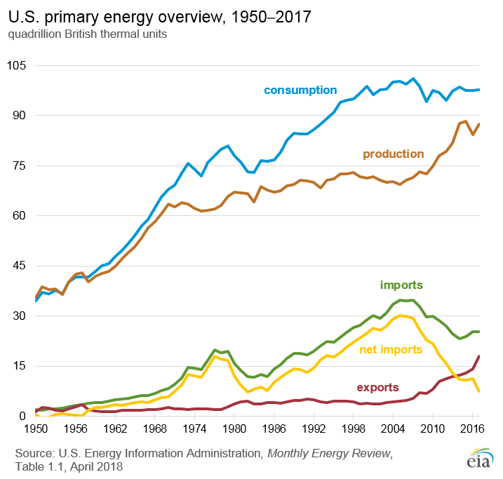 Line chart showing primary energy consumption, production, imports, exports, and net imports from 1950 through 2017