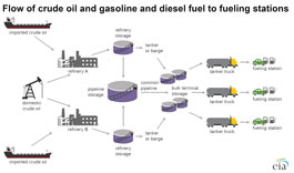 A graphic illustration showing the flow of crude oil, gasoline, and diesel fuel from supply sources to gas stations.