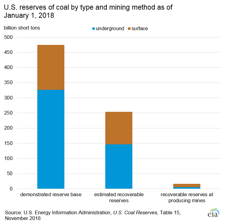 Stacked bar chart showing U.S. coal reserves by type and mining method