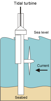 A diagram of a tidal turbine.