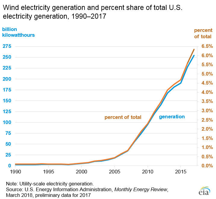  Line chart showing historical wind electricity generation and share of total U.S. electricity generation from 1990 to most recent year available