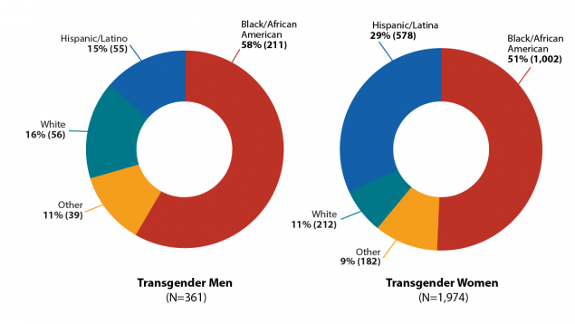 Pie chart shows the number of HIV diagnoses between 2009 and 2014 among transgender people in the United States by race and ethnicity. Transgender Men=361. Black/African American=211. Hispanic/Latino=578. White=212. Other=182. Transgender Women=1,974. Black/African American=1,002. Hispanic/Latina=578. White=212. Other=182.