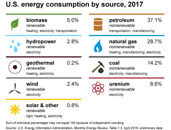 Chart of Energy Consumption by Source, 2016 with biomass=4.9%, hydropower=2.5%, geothermal=0.2%, wind=2.2%, solar =0.6%, petroleum=36.9%, natural gas=29.2%, coal=14.6%, uranium=8.6%