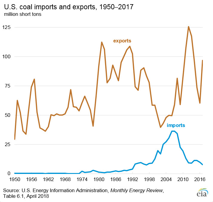 line graph showing U.S. Coal Exports and Imports from 1950 to 2017