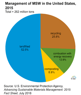 Pie chart showing percent share of major ways Municipal Solid Waste is managed in the United States.