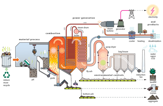 image showing how a mass burn waste-to-energy plant work