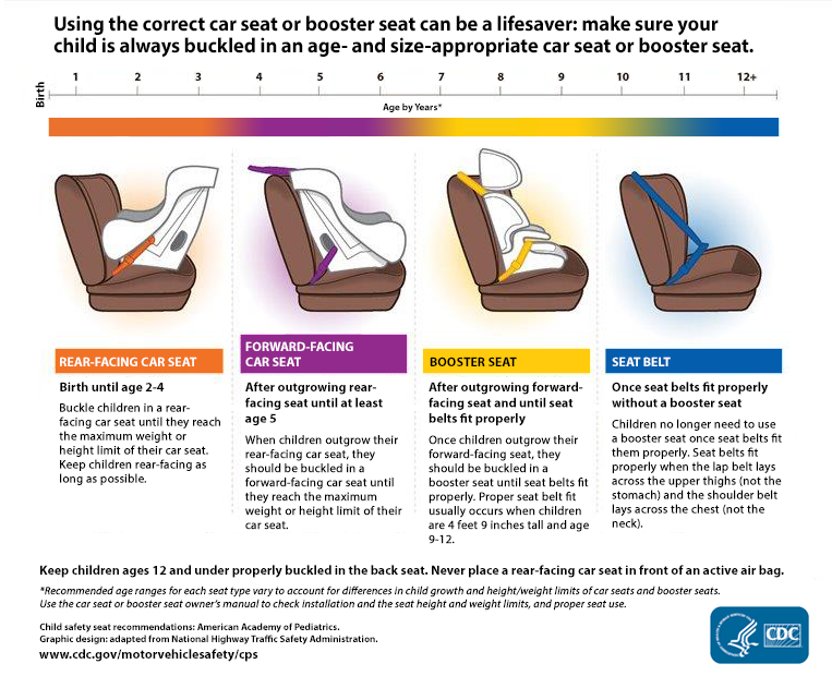 This graphic explains when to use a car seat, booster seat or seat belt. REAR-FACING CAR SEAT: Birth up to Age 2* Buckle children in a rear-facing seat until age 2 of when they reach the upper weight or height limit of that seat. FORWARD-FACING CAR SEAT: Age 2 up to at least age 5* When children outgrow their rear-facing seat, they should be buckled in a forward-facing car seat until at least age 5 or when they reach the upper weight or height limit of that seat. BOOSTER SEAT: Age 5 up until seat belts fit properly* Once children outgrow their forward-facing seat, they should be buckled in a booster seat until seat belts fit properly. The recommended height for proper seat belt fit is 57 inches tall. SEAT BELT: Once seat belts fit properly without a seat belt. Children no longer need to use a booster seat once seat belts fit them properly. Seat belts fit properly when the lap belt lays across the upper thighs (not the stomach) and the shoulder belt lays across the chest (not the neck). Keep children ages 12 and under in the back seat. Never place a car seat in front of an active air bag. *Recommended age ranges for each seat type vary to account for differences in child growth and height/weight limits of car seats and booster seats. Use the car seat or booster seat owner’s manual to check installation and the seat height/weight limits, and proper seat use. Child safety seat recommendations: American Academy of Pediatrics. Graphic design: adapted from National Highway Traffic Safety Administration.