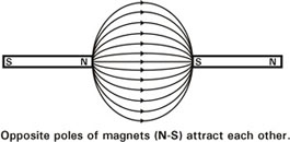 Graph showing magnetic attraction