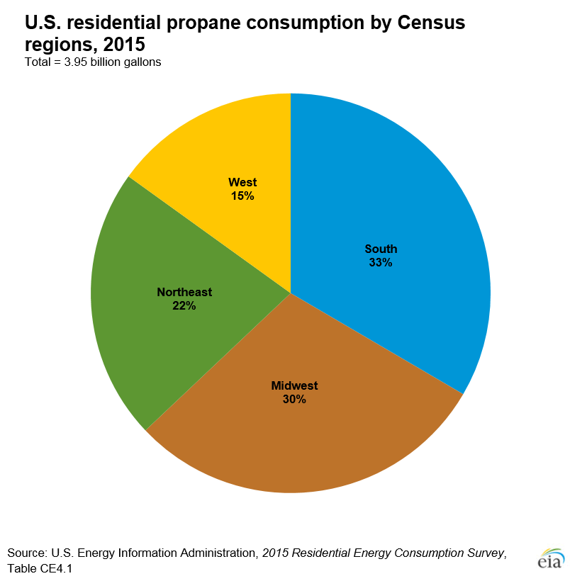 A pie chart showing U.S. residential propane consumption by U.S. Census Regions in 2015