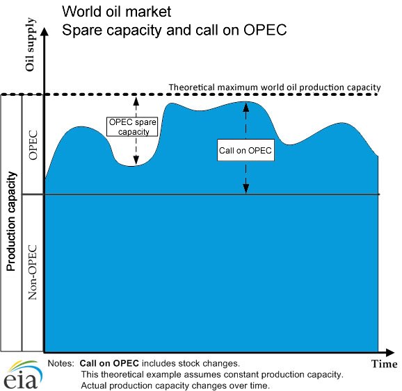 World Oil Market, space capacity and call on OPEC