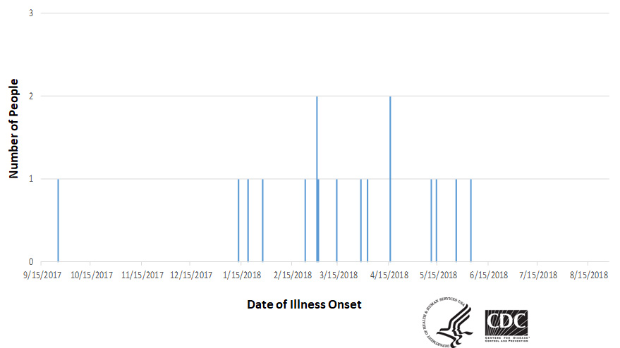 Epi curve of people infected with the outbreak strain of Salmonella, by date of illness onset, as of August 27, 2018