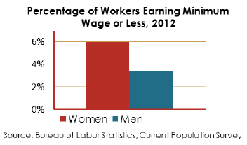 Bar Graph saying 'Percentage of Workers Earning Minimum Wage or Less, 2012. Women - 6%. Men - 2.5%.