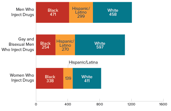 This bar chart shows the number of HIV diagnoses in the US in 2016 among people who inject drugs, by race, transmission category, and sex. Men who inject drugs: black=471, Hispanic/Latino=299, white=458. Gay and bisexual men who inject drugs: black=254, Hispanic/Latino=270, white=597. Women who inject drugs: black=338, Hispanic/Latina=139, white=411
