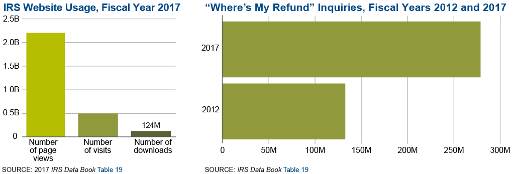 Graphic on the left shows IRS website usage for fiscal year 2017. There were 2.2 billion page views, about 496 million page visits and 125 million downloads on IRS.gov.