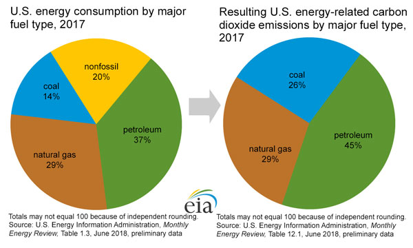 2 pie charts. The first pie chart shows U.S. energy consumption by major fuel/energy sources in 2016: Coal 15%; Non-fossil fuels 19%, natural gas 29%, and petroleum 37%. The second pie chart shows the resulting carbon dioxide emissions by type of fossil fuel: Coal 26%, natural gas 29%, and petroleum 45%.