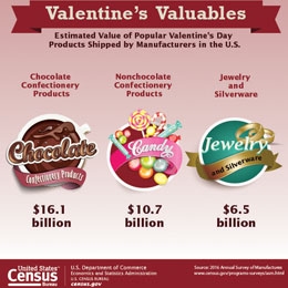 Estimated value of popular Valentine's Day products shipped by manufacturers in the U.S.