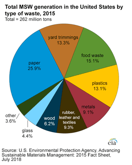 Pie chart showing percent share of major types of materials in Municipal Solid Waste.