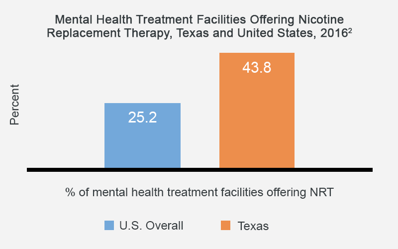 Mental Health Treatment Facilities Offering Nicotine Replacement Therapy, Texas and United States, 2016 - Texas has 43.8% of mental health treatment facilities offering NRT compared with 25.2% of the U.S. overall.