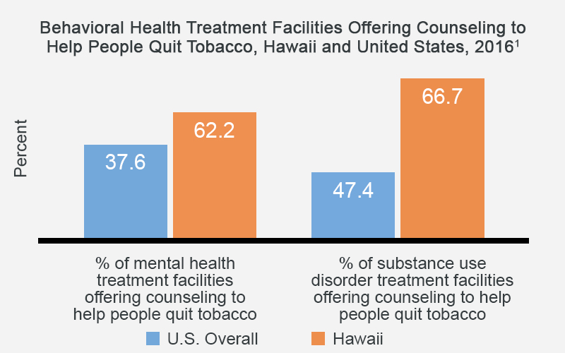 Behavioral Health Treatment Facilities Offering Counseling to Help People Quit Tobacco, Hawaii and United States, 2016 - Hawaii has 62% of mental health treatment facilities offering counseling to help people quit tobacco compared to 37.6% for the U.S. overall.  Hawaii has 66.7% of substance use disorder treatment facilities offering counseling to help people quit tobacco compared to 47.4% for the U.S. overall.