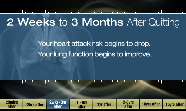2 weeks to 3 months after quitting: Your heart attack risk begins to drop; your lung function begins to improve.