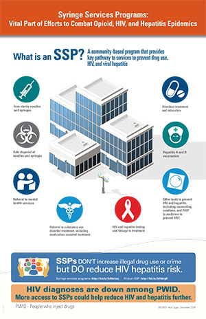 Graphic shows what supplies and services are provided when using an SSP. SSP stands for syringe services programs. 