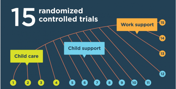 Graphics representing 15 randomized controlled trials involving the topics of child care, child support, and work support