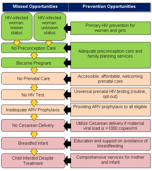 Figure 2 shows the perinatal prevention cascade for HIV infection, which are the missed opportunities that can lead to a child being infected with HIV are listed in a column on the left and the corresponding prevention opportunities are listed in a column on the right.  To optimize a woman’s health and to prevent perinatal transmission, all of the prevention opportunities listed on the right need to be in place and available to all women living with HIV infection.  The missed opportunities (which will be referred to as MO) and the prevention opportunities (which will be referred to as PO) are: MO: HIV-infected woman (HIV status may be either known or unknown)—PO: Primary HIV prevention for women and girls. MO: No preconception care—PO: Adequate preconception care and family planning services. MO: Become pregnant—PO: Adequate preconception care and family planning services. MO: No prenatal care—PO: Accessible, affordable and welcoming prenatal care. MO: No prenatal HIV Test—PO: Universal prenatal HIV testing (routine, opt-out). MO: Inadequate ARV prophylaxis—PO: Providing ARV prophylaxis to all eligible. MO: No cesarean delivery—PO: Utilize cesarean delivery if maternal viral load is >1000 copies/ml. MO: Breastfed infant—PO: Education and support on avoidance of breastfeeding. MO: Child infected despite treatment: Comprehensive services for mother and infant.