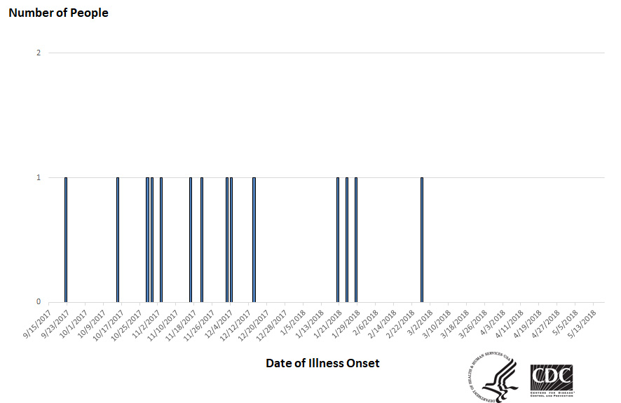 Persons infected with the outbreak strains of Salmonella, by date of illness onset as of May 17, 2018*
