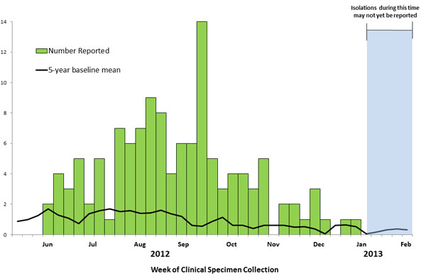 February 14, 2013 Epi Curve: Persons infected with the outbreak strain of Salmonella Heidelberg, by week of clinical specimen collection