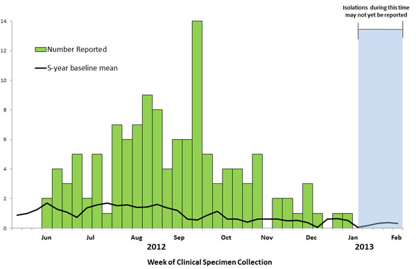 March 1, 2013 Epi Curve: Persons infected with the outbreak strain of Salmonella Heidelberg, by week of clinical specimen collection