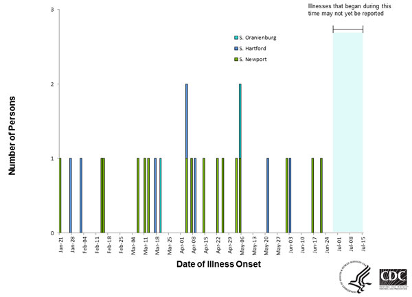 Persons infected with the outbreak strain of Salmonella Newport, by date of illness onset as of July 14, 2014