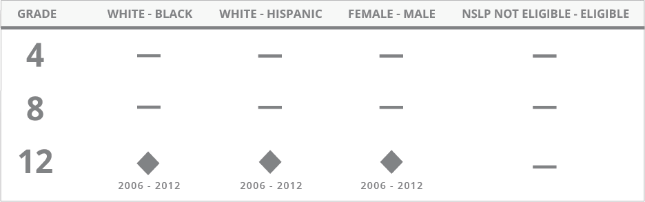 For Economics, the achievement gaps between White and Black students, White and Hispanic Students, and male and female students showed no significant change at grade 12 between 2006 and 2012. Data regarding eligibility for the National School Lunch Program is not available at grade 12. The assessment was not administered at grades 4 and 8; therefore, no data is provided for those grades.