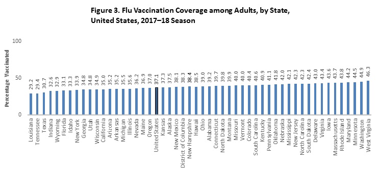 Figure 3. Flu Vaccination Coverage among Adults, by State,  United States, 2017–18 Season