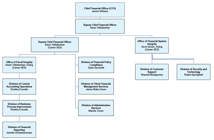 Office of the Chief Financial Officer Organizational Chart. Headed by the Chief Financial Officer and Deputy Chief Financial Officer. The following divisions report directly to the CFO and DCFO; Division of Administrative Services, Division of Client Management Services, and Division of Financial Policy and Compliance. Also reporting to the OCFO and DCFO are two offices; Office of Financial System Integrity, and Office of Fiscal Integrity. Reporting to the Office of Financial System Integrity are the Division of Customer Support, and the Division of Security and Technology. Reporting to the Office of Fiscal Integrity are three divisions; Division of Financial Reporting, Division of Central Accounting Operations, and Division of Business Process Improvement.