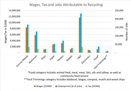 Graph covering Wages, Tax and Jobs attributable to recycling