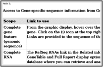 Table 2. . Access to Gene-specific sequence information from Gene.