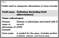 Table 5. . Fields used to categorize information in Gene records.