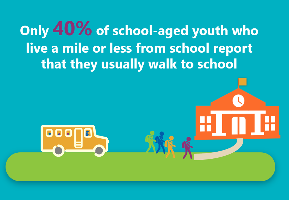 Only 40% of school-aged youth who live a mile or less from school report that they usually walk to school.