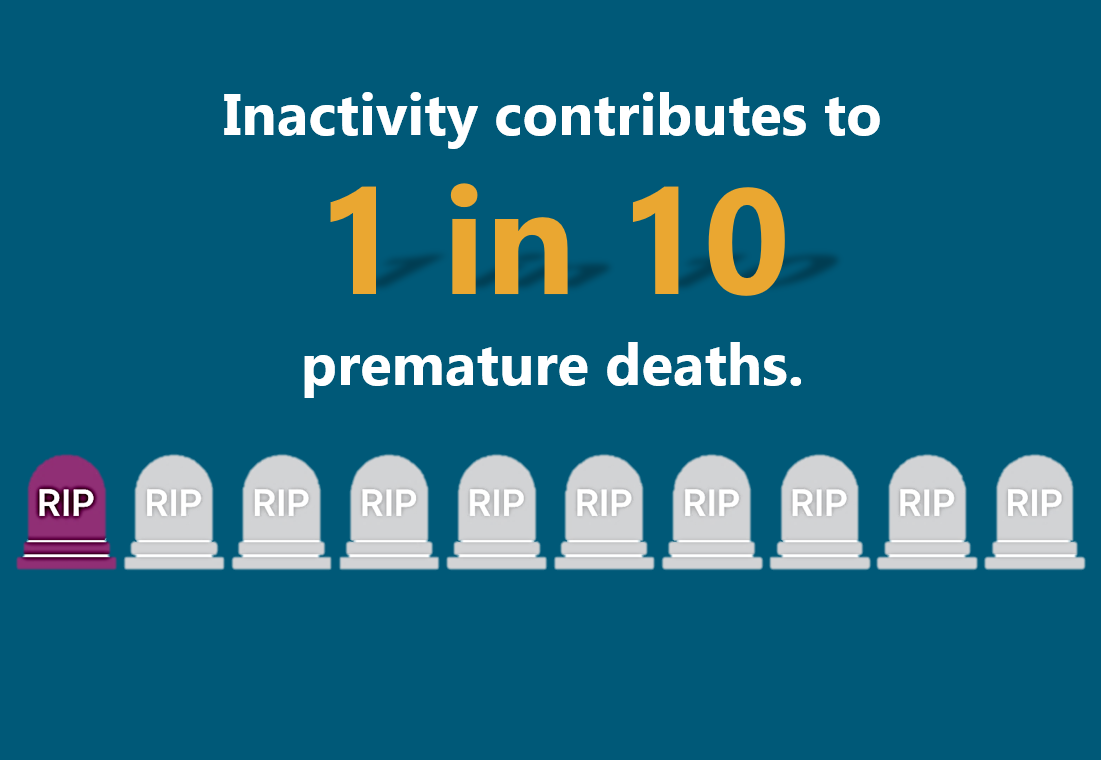 Inactivity contributes to 1 in 10 premature deaths.