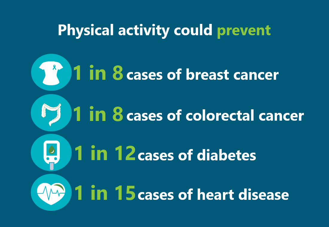 Physical activity could prevent: 1 in 8 cases of breast cancer. 1 in 8 cases of colorectal cancer. 1 in 12 cases of diabetes. 1 in 15 cases of heart disease.