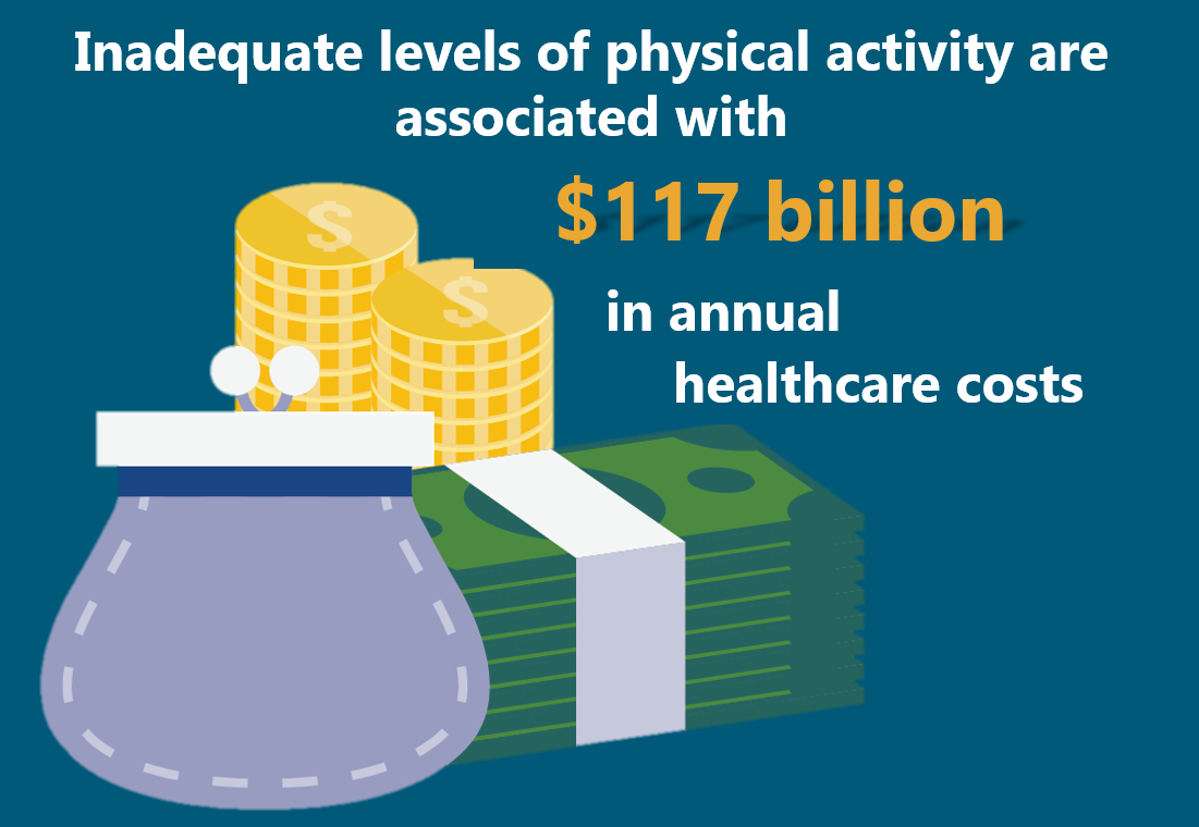 Inadequate levels of physical activity are associated with $117 billion in annual healthcare costs.