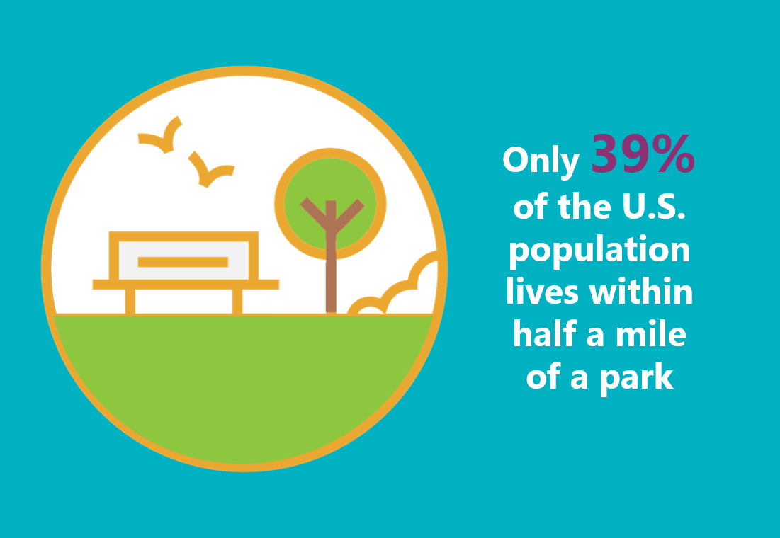 Only 39% of the U.S. population lives within half a mile of a park.
