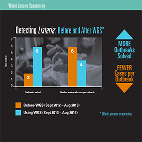 Graph showing Listeria before and after WGS